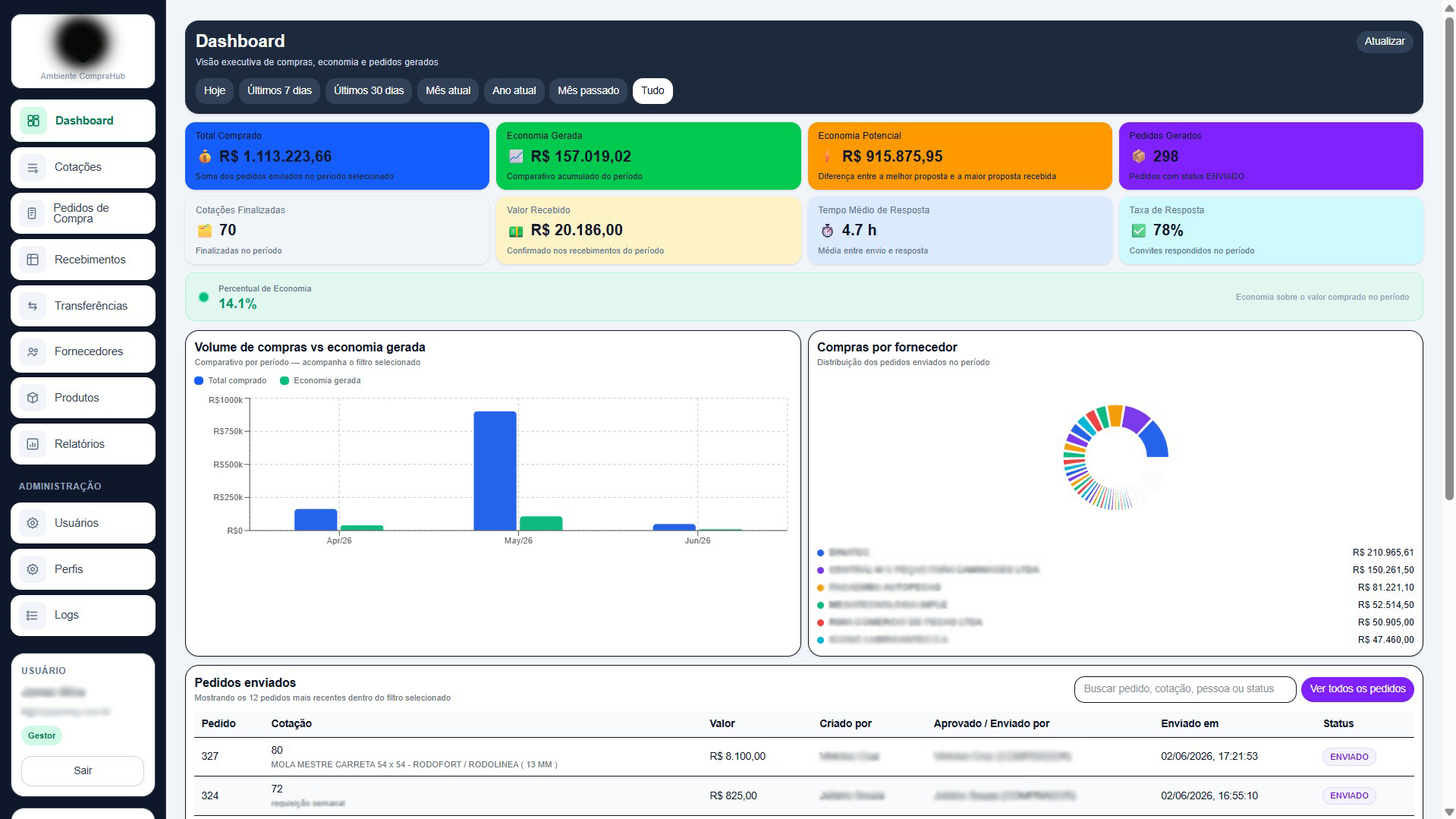 Dashboard CompraHub